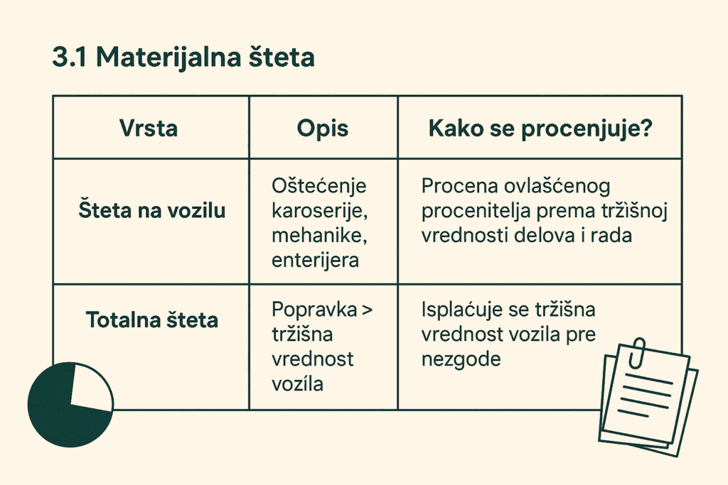 Compensation for material damage before insurance