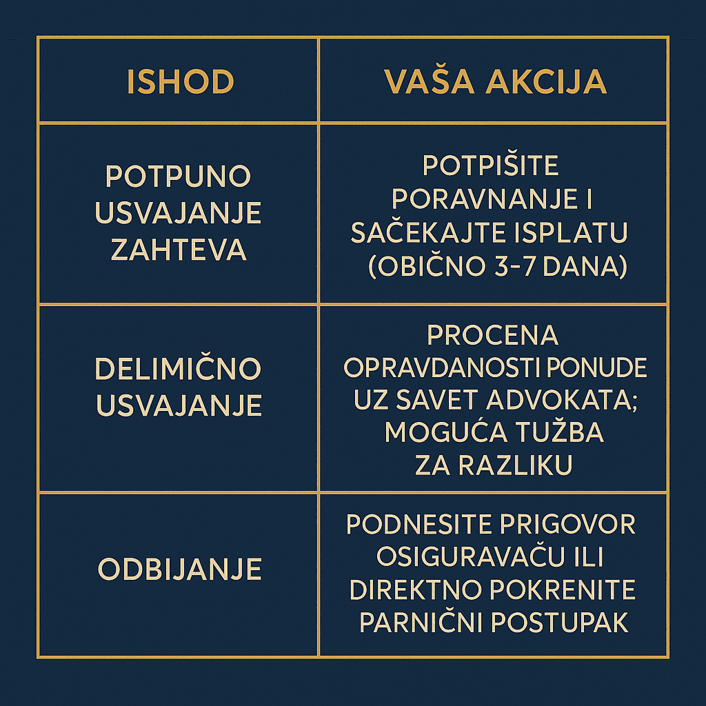 Deciding on insurance according to the claim